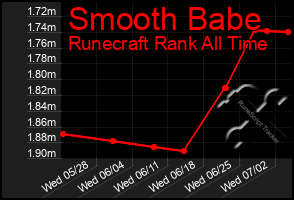 Total Graph of Smooth Babe