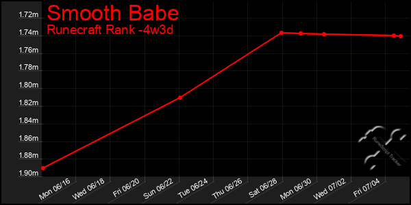 Last 31 Days Graph of Smooth Babe