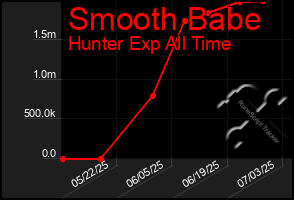 Total Graph of Smooth Babe