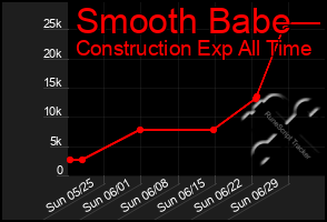 Total Graph of Smooth Babe