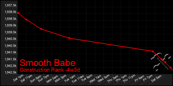 Last 31 Days Graph of Smooth Babe