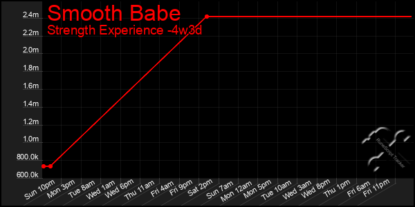 Last 31 Days Graph of Smooth Babe