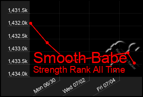Total Graph of Smooth Babe