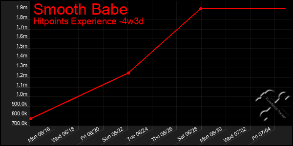 Last 31 Days Graph of Smooth Babe