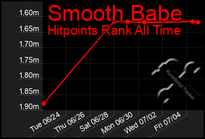 Total Graph of Smooth Babe