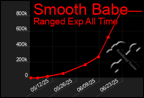 Total Graph of Smooth Babe