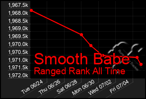 Total Graph of Smooth Babe