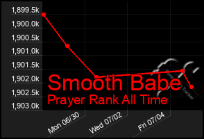 Total Graph of Smooth Babe