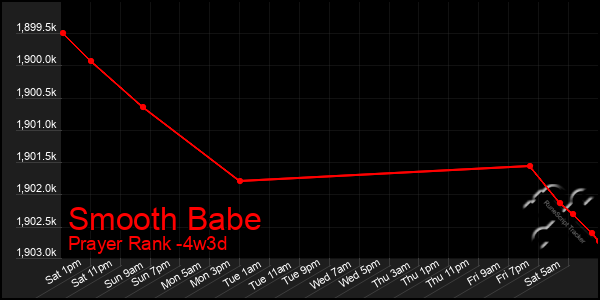 Last 31 Days Graph of Smooth Babe