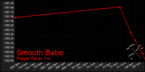 Last 7 Days Graph of Smooth Babe
