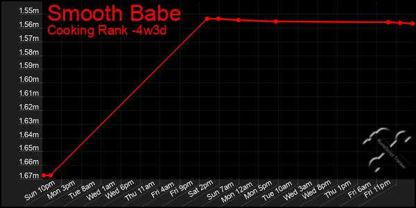 Last 31 Days Graph of Smooth Babe