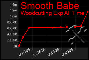 Total Graph of Smooth Babe