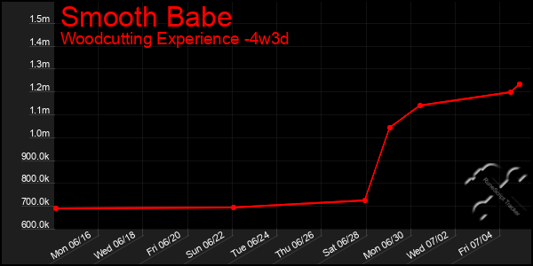Last 31 Days Graph of Smooth Babe