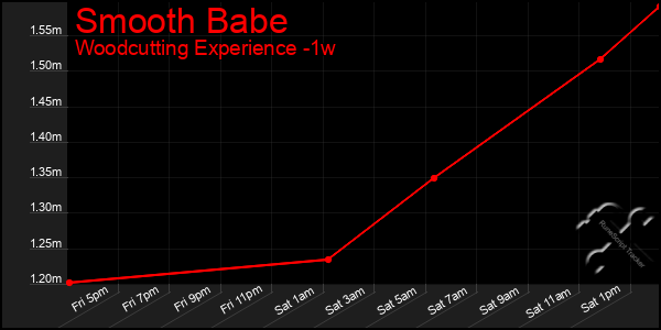 Last 7 Days Graph of Smooth Babe