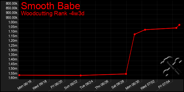 Last 31 Days Graph of Smooth Babe