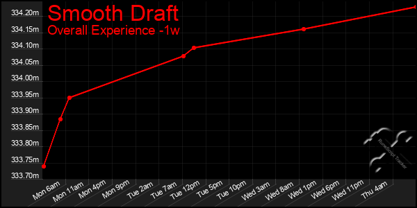 1 Week Graph of Smooth Draft