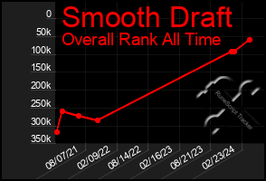 Total Graph of Smooth Draft