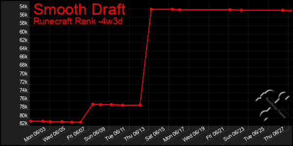 Last 31 Days Graph of Smooth Draft