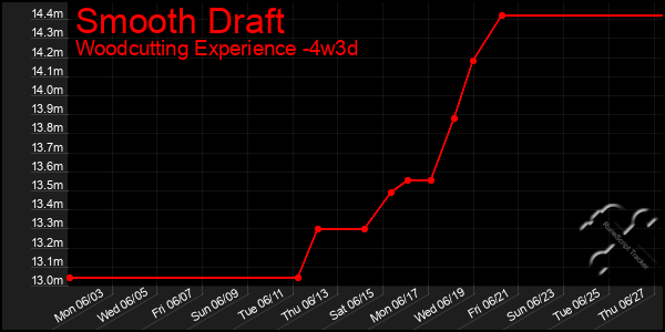 Last 31 Days Graph of Smooth Draft