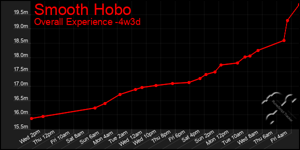 Last 31 Days Graph of Smooth Hobo