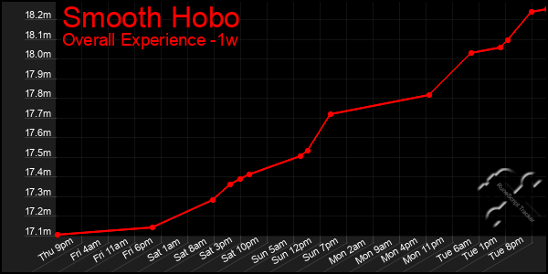 Last 7 Days Graph of Smooth Hobo