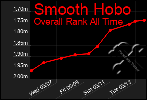 Total Graph of Smooth Hobo