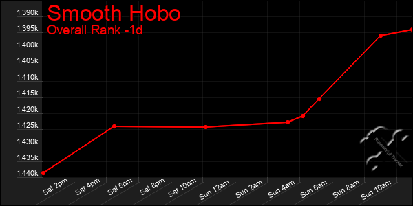 Last 24 Hours Graph of Smooth Hobo