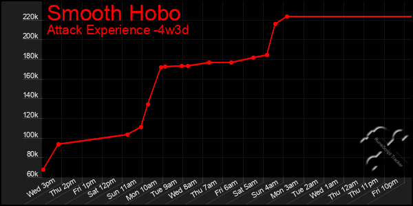 Last 31 Days Graph of Smooth Hobo