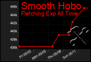 Total Graph of Smooth Hobo