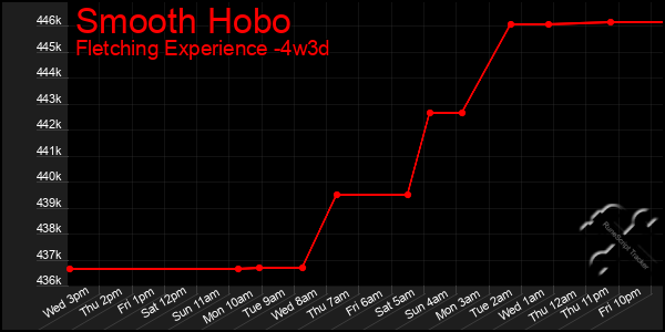 Last 31 Days Graph of Smooth Hobo