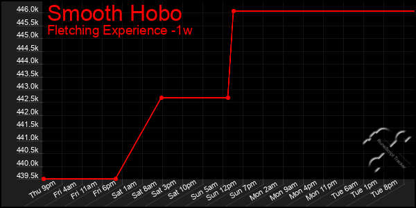 Last 7 Days Graph of Smooth Hobo