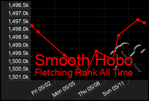 Total Graph of Smooth Hobo