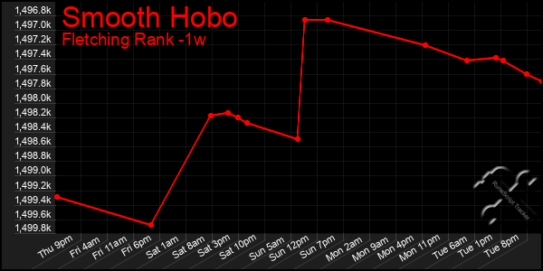 Last 7 Days Graph of Smooth Hobo