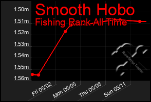 Total Graph of Smooth Hobo