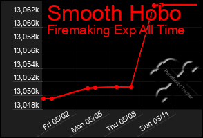 Total Graph of Smooth Hobo