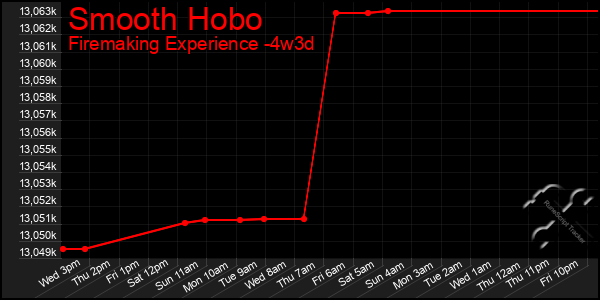 Last 31 Days Graph of Smooth Hobo