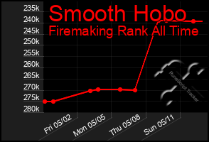 Total Graph of Smooth Hobo