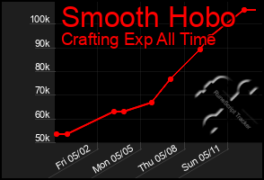 Total Graph of Smooth Hobo