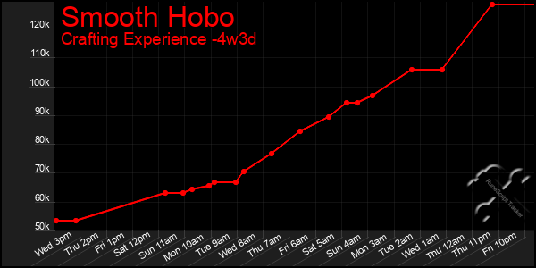 Last 31 Days Graph of Smooth Hobo