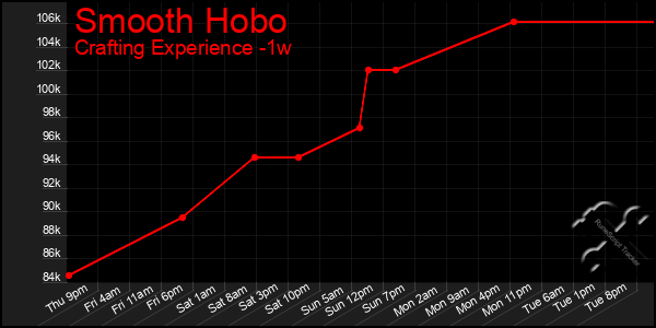 Last 7 Days Graph of Smooth Hobo