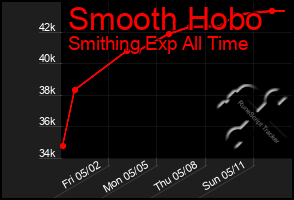 Total Graph of Smooth Hobo