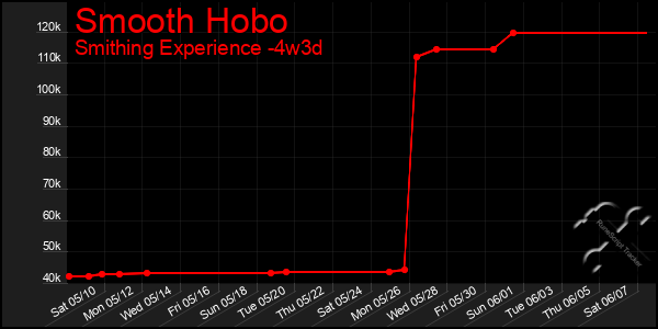 Last 31 Days Graph of Smooth Hobo