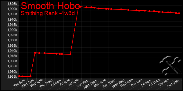 Last 31 Days Graph of Smooth Hobo