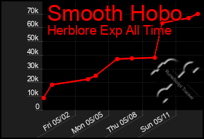 Total Graph of Smooth Hobo
