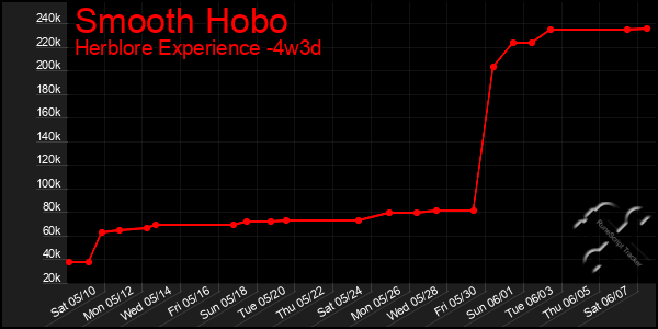 Last 31 Days Graph of Smooth Hobo