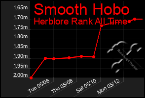 Total Graph of Smooth Hobo