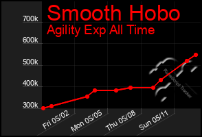 Total Graph of Smooth Hobo