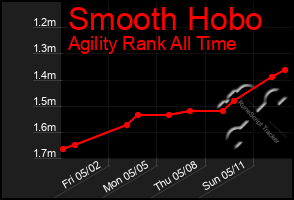 Total Graph of Smooth Hobo