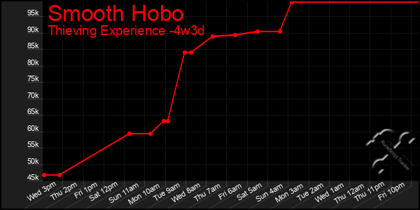 Last 31 Days Graph of Smooth Hobo