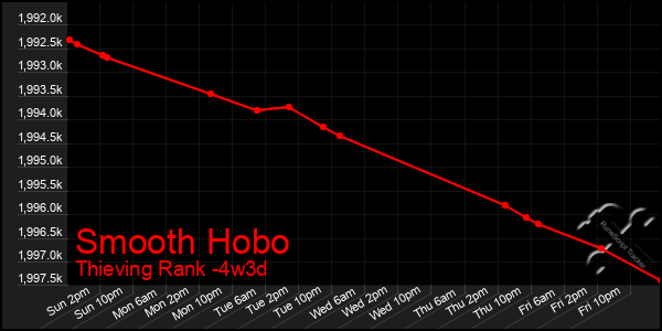 Last 31 Days Graph of Smooth Hobo